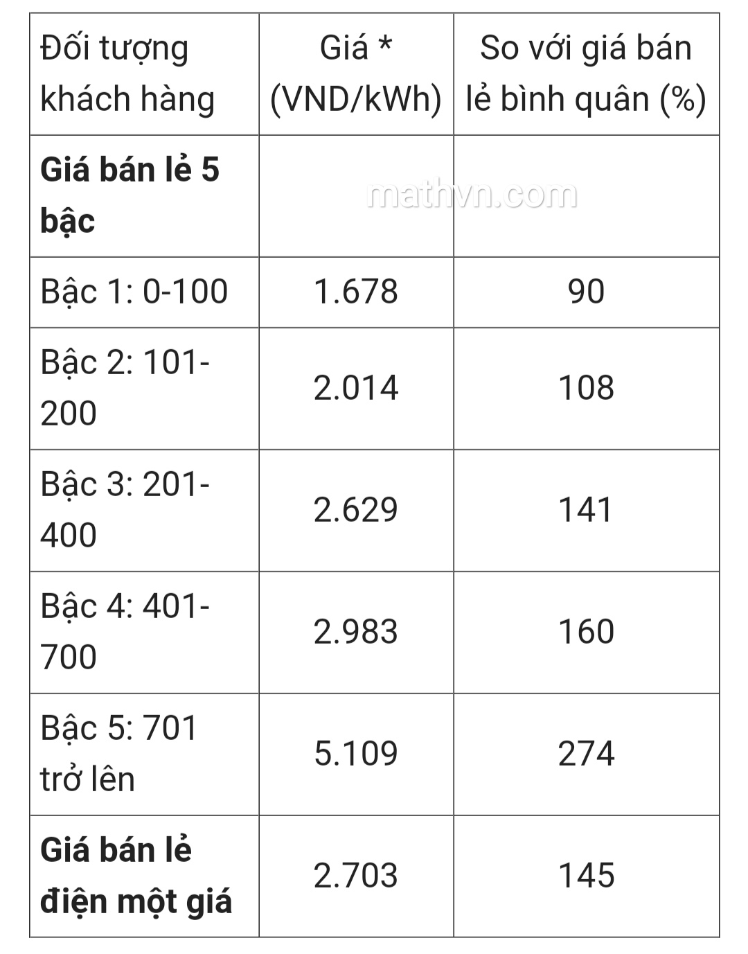 Cách Tính Giá Điện 2023 - Bậc Giá Bán Lẻ Điện Sinh Hoạt