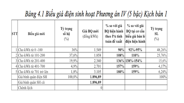 Cách Tính Giá Điện 2023 - Bậc Giá Bán Lẻ Điện Sinh Hoạt